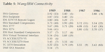 Wang-to-IBM Connectivity